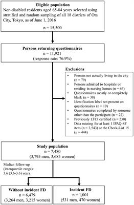 Dose–response associations between physical activity and sedentary time with functional disability in older adults with or without frailty: a prospective cohort study